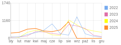 Wykres roczny blog rowerowy aard.bikestats.pl